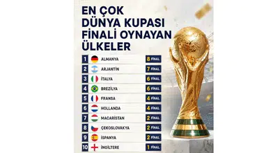 En çok dünya kupası finali oynayan ülkeler